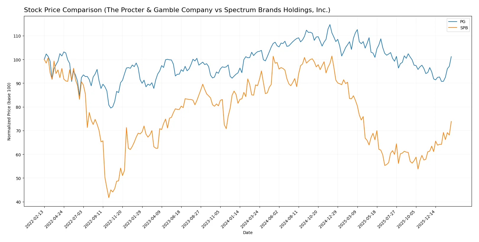 stock price comparison
