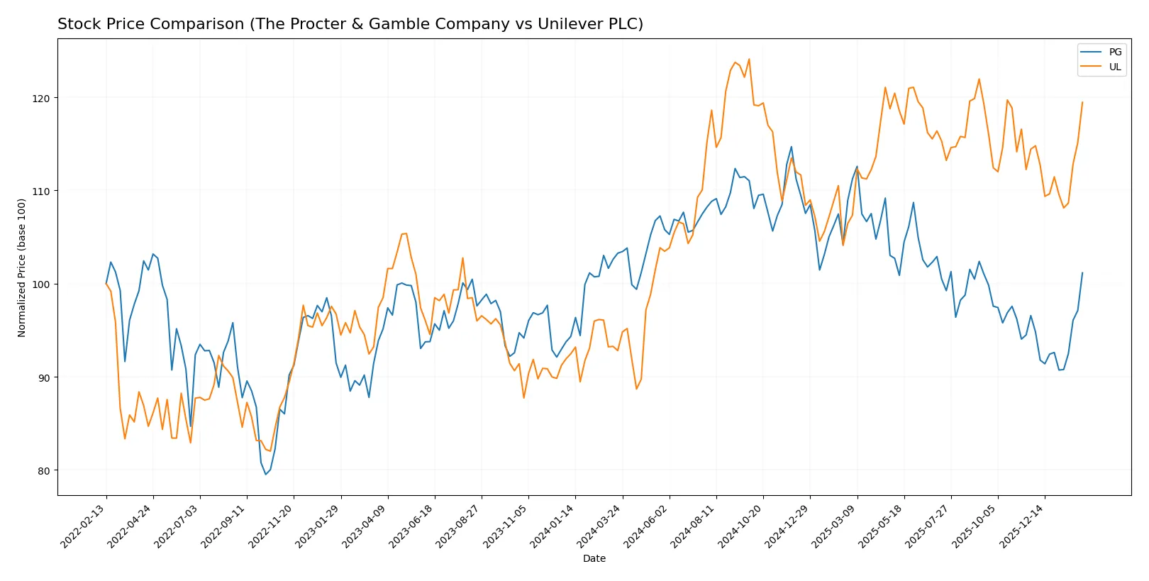 stock price comparison
