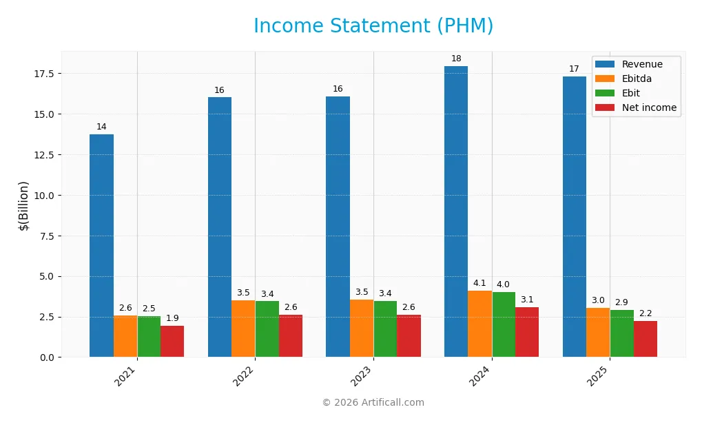 income statement