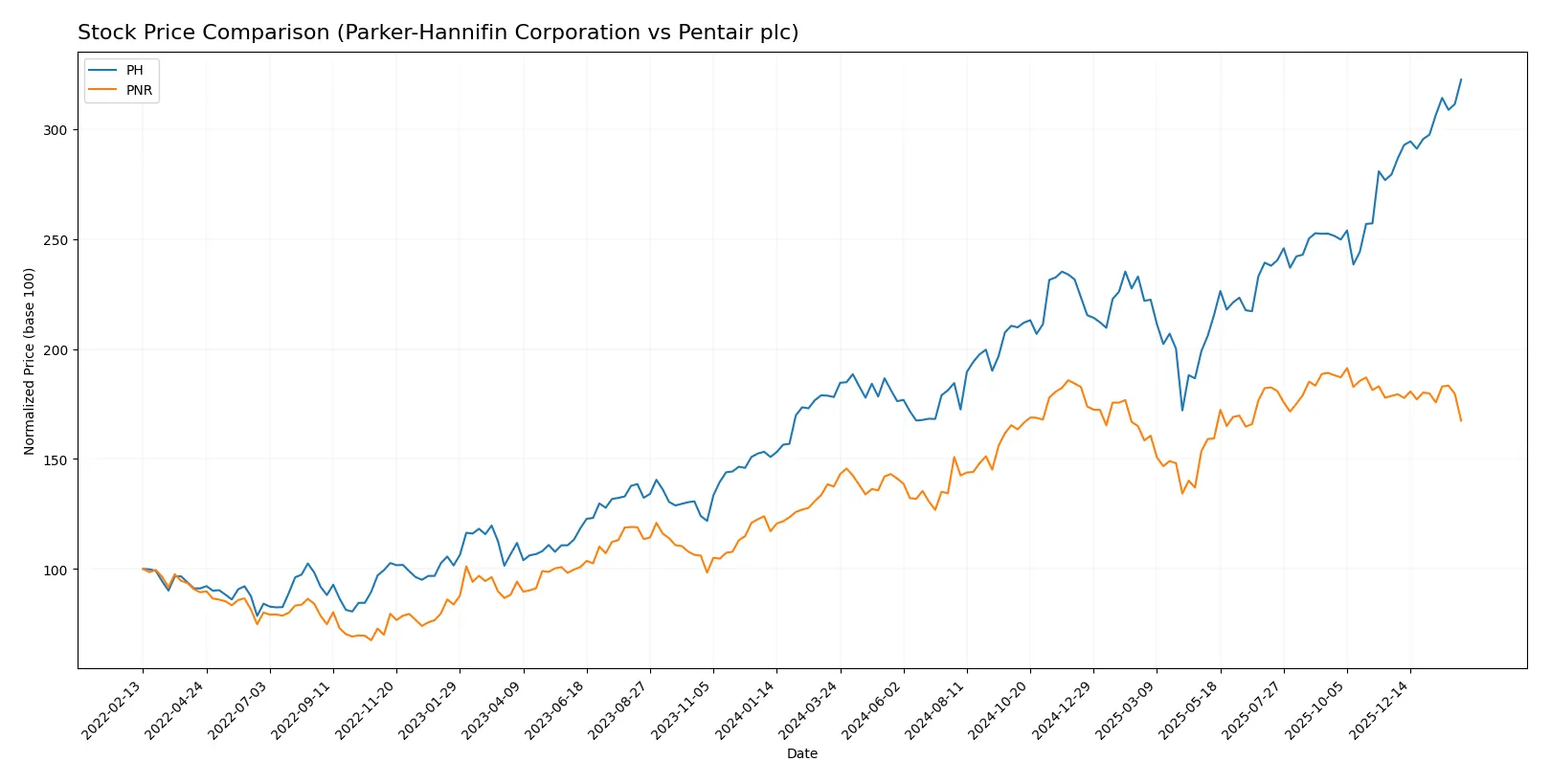 stock price comparison