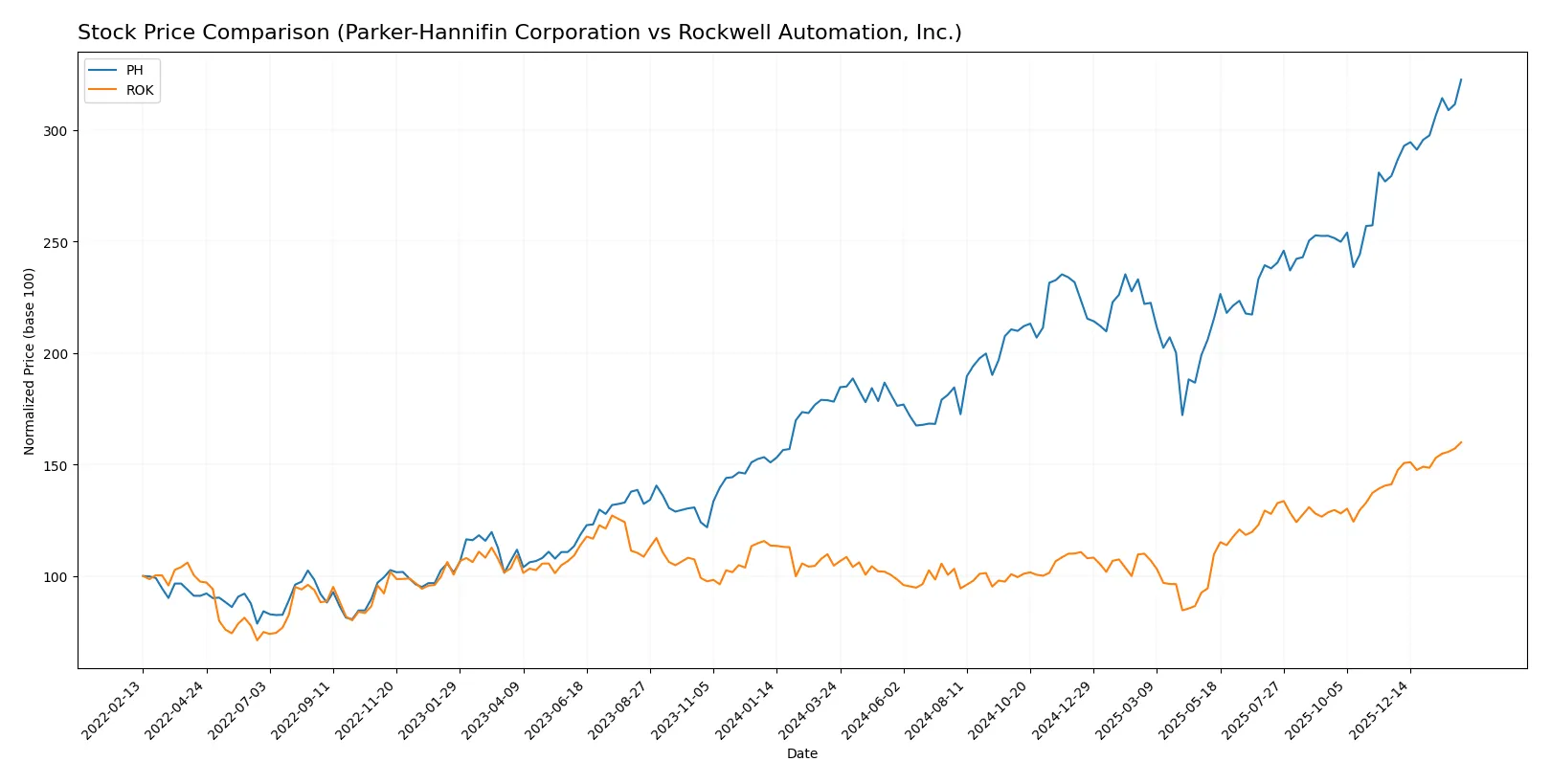 stock price comparison