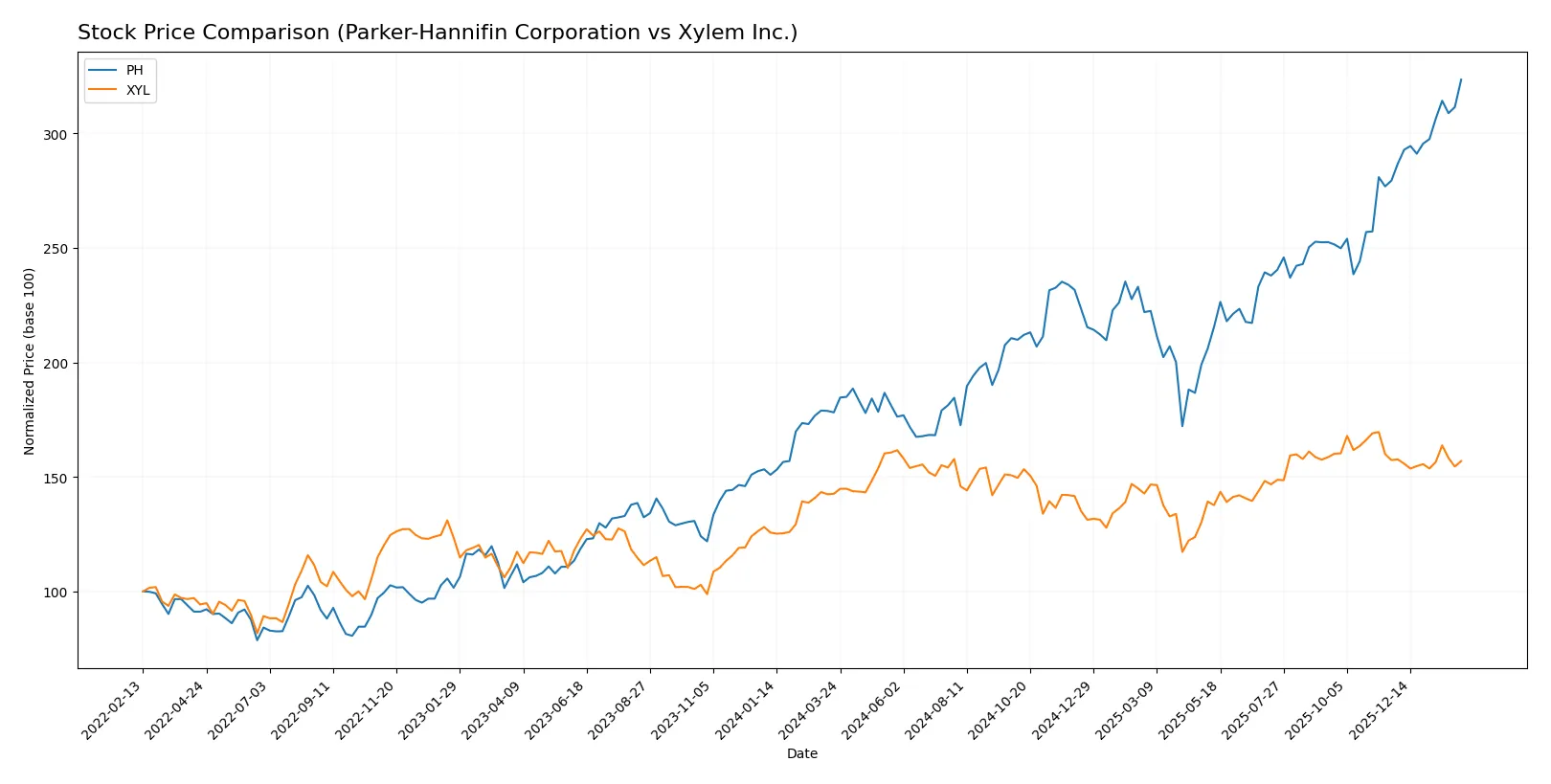 stock price comparison
