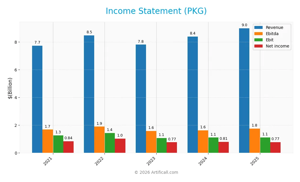 income statement