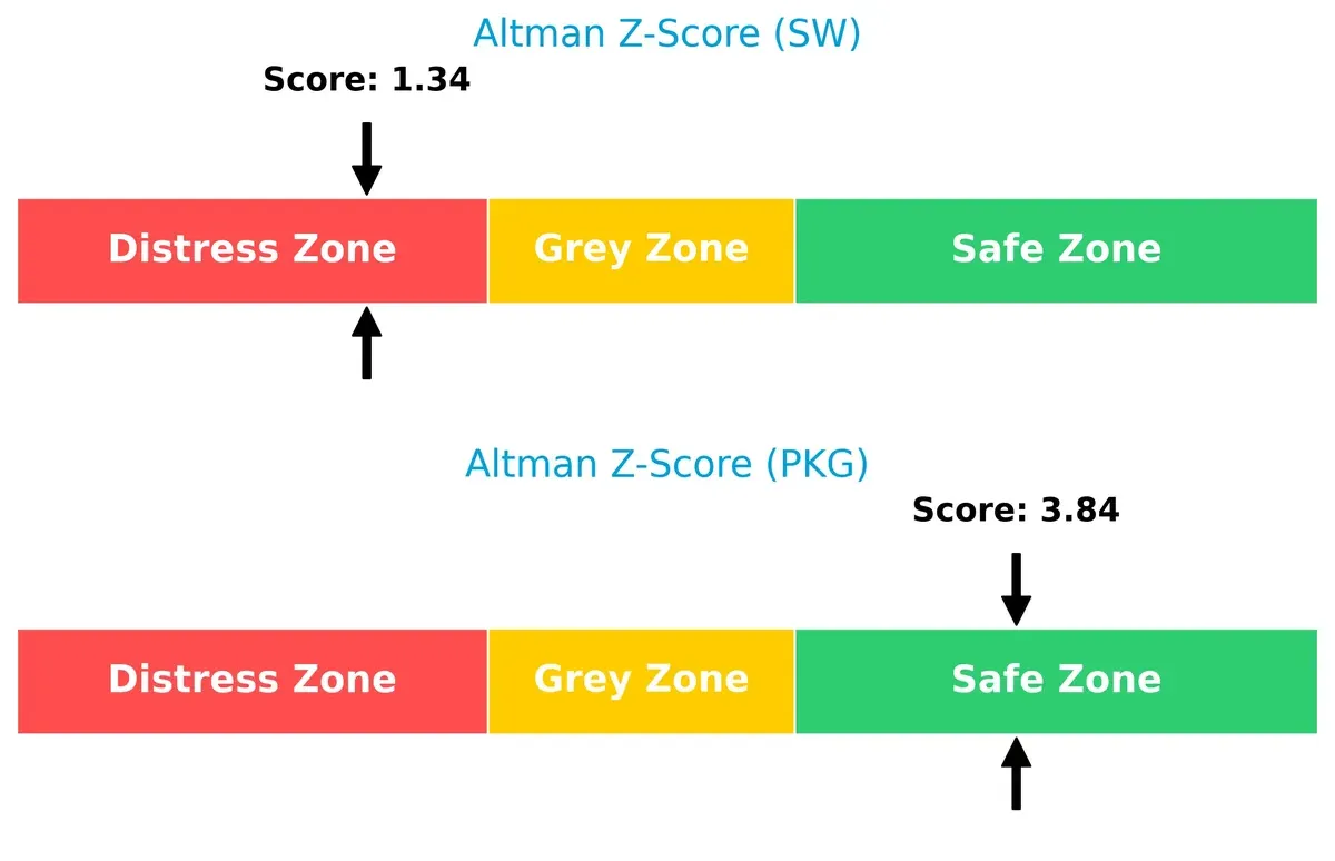 altman z score comparison