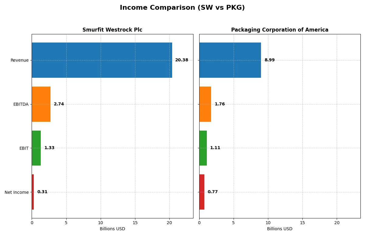 income comparison