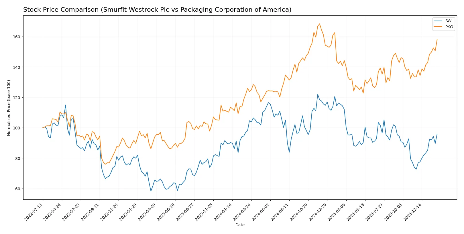 stock price comparison