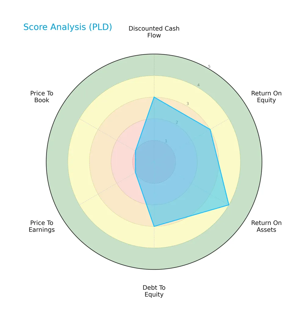 score analysis
