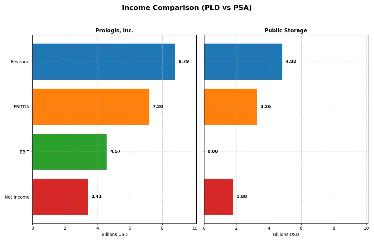 income comparison