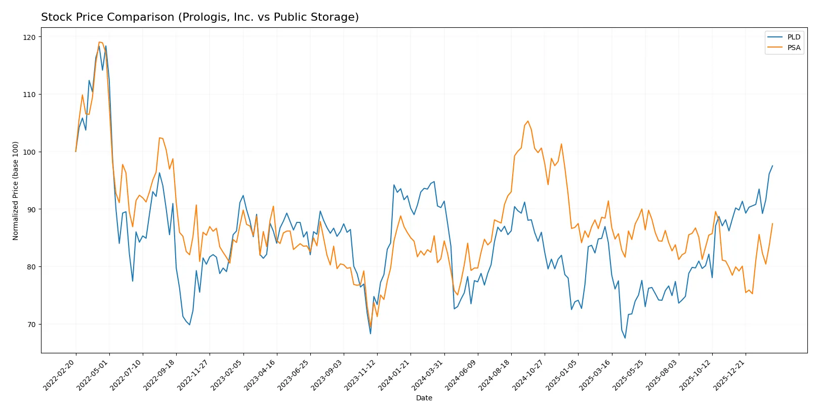 stock price comparison