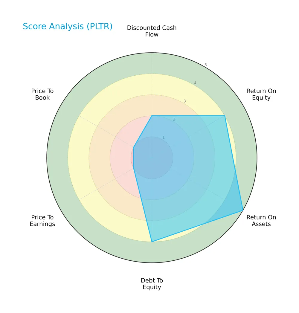 score analysis