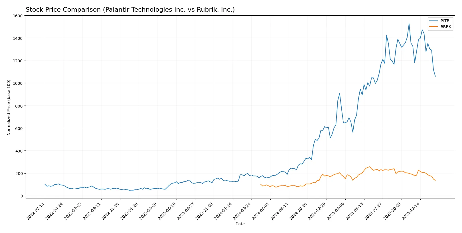 stock price comparison