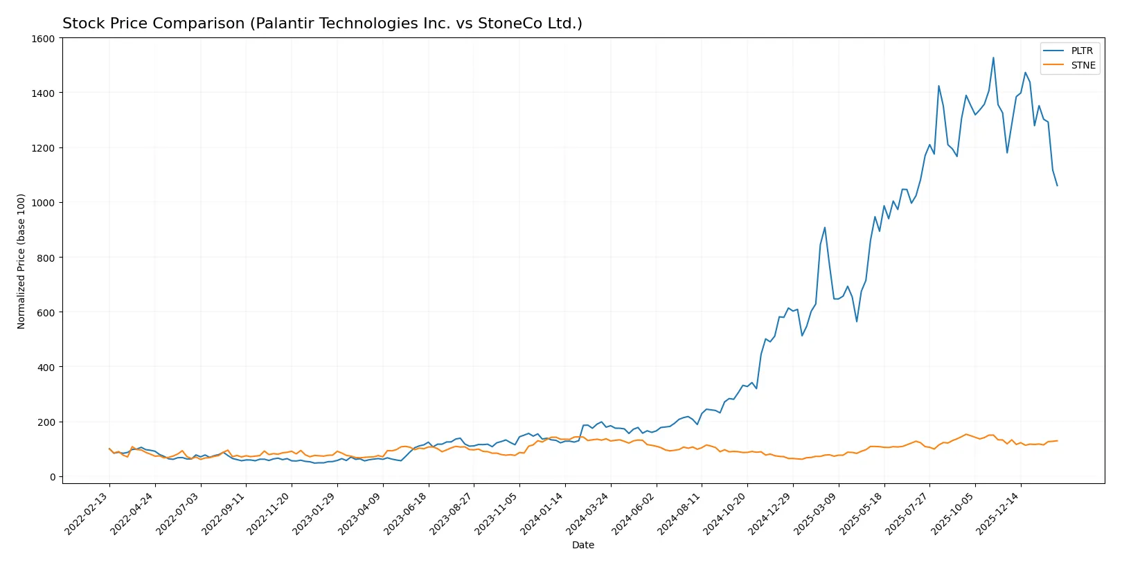 stock price comparison