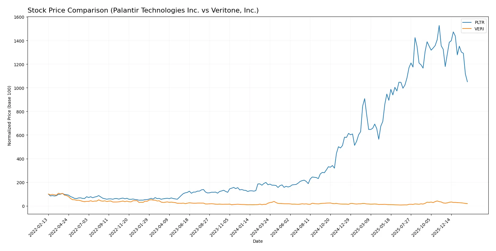 stock price comparison