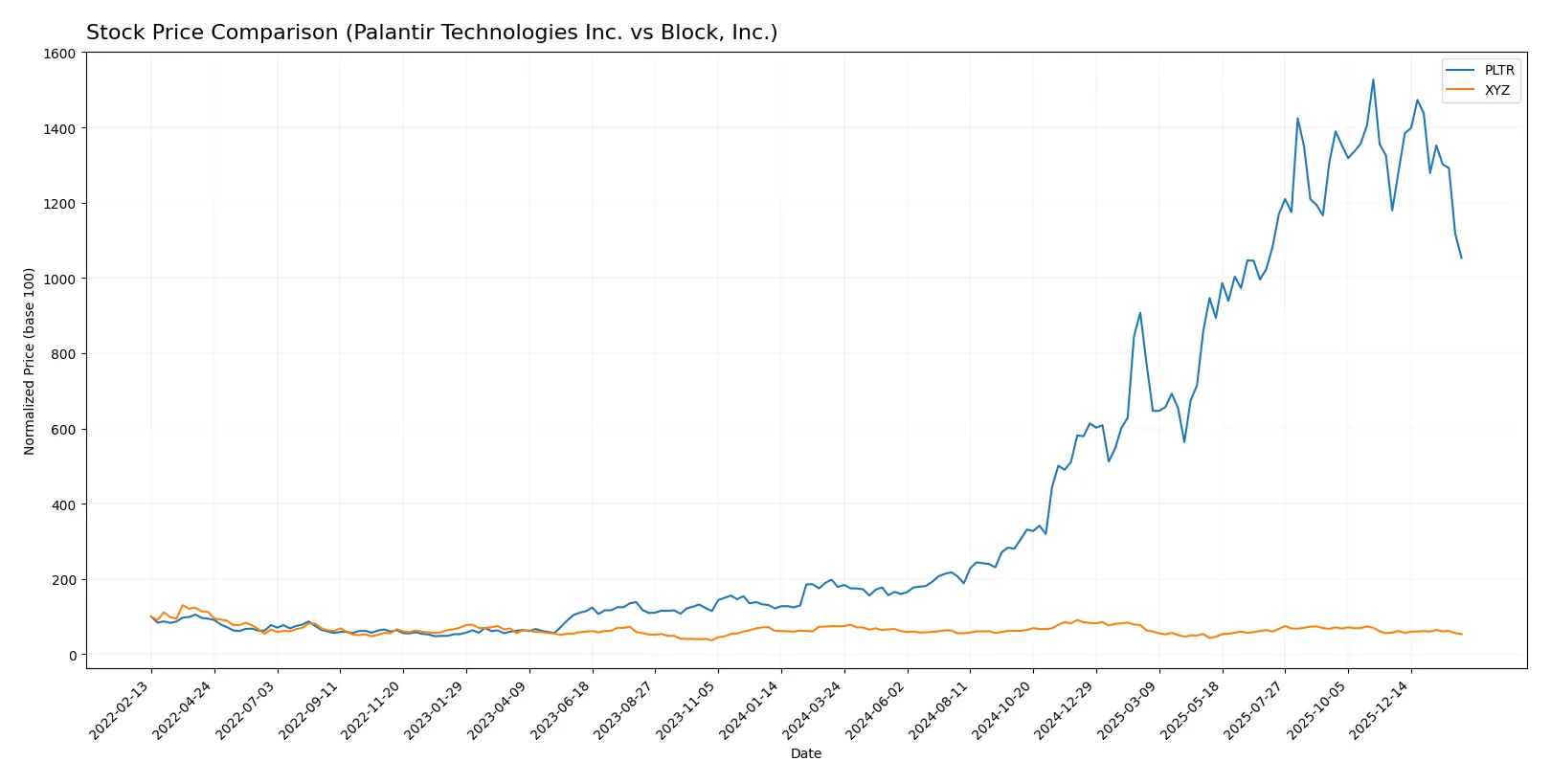 stock price comparison