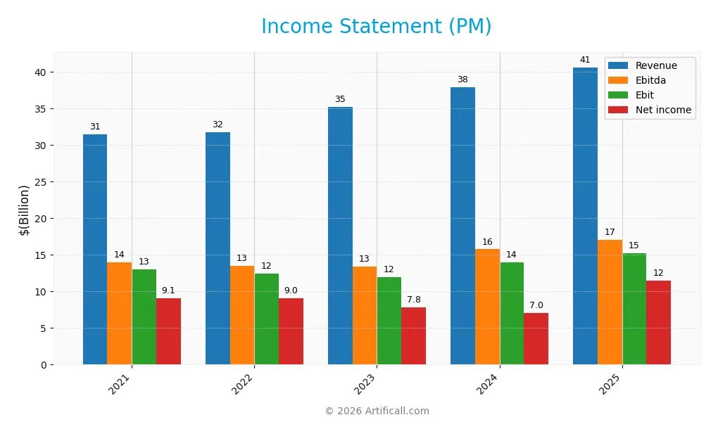 income statement