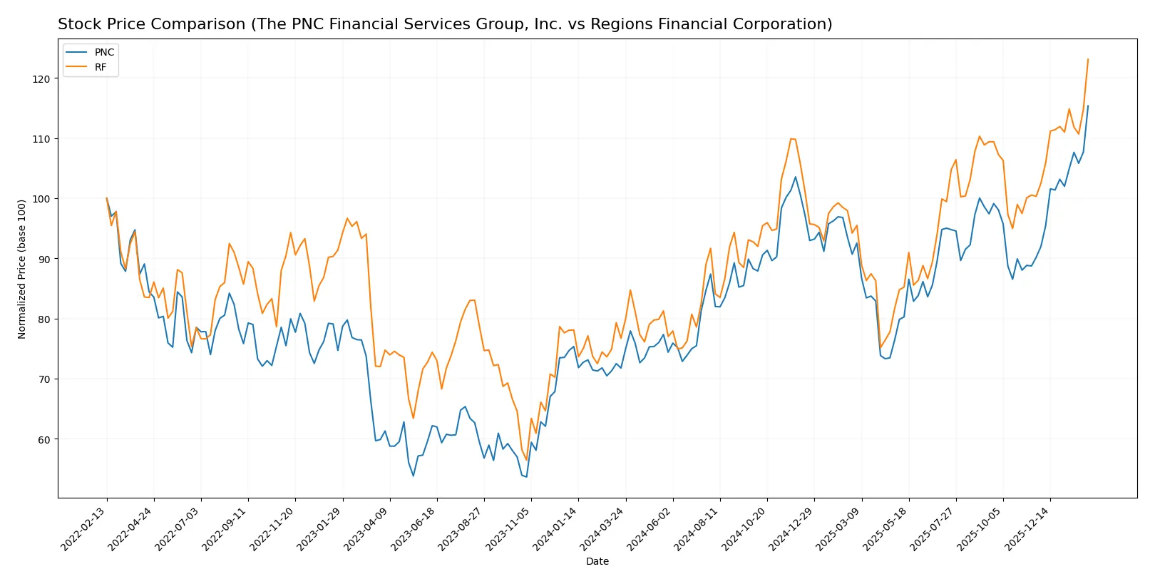 stock price comparison