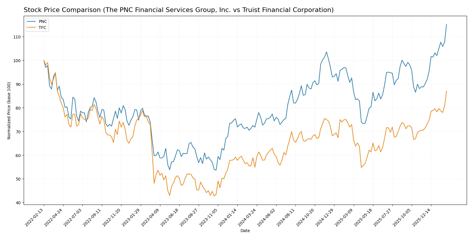 stock price comparison