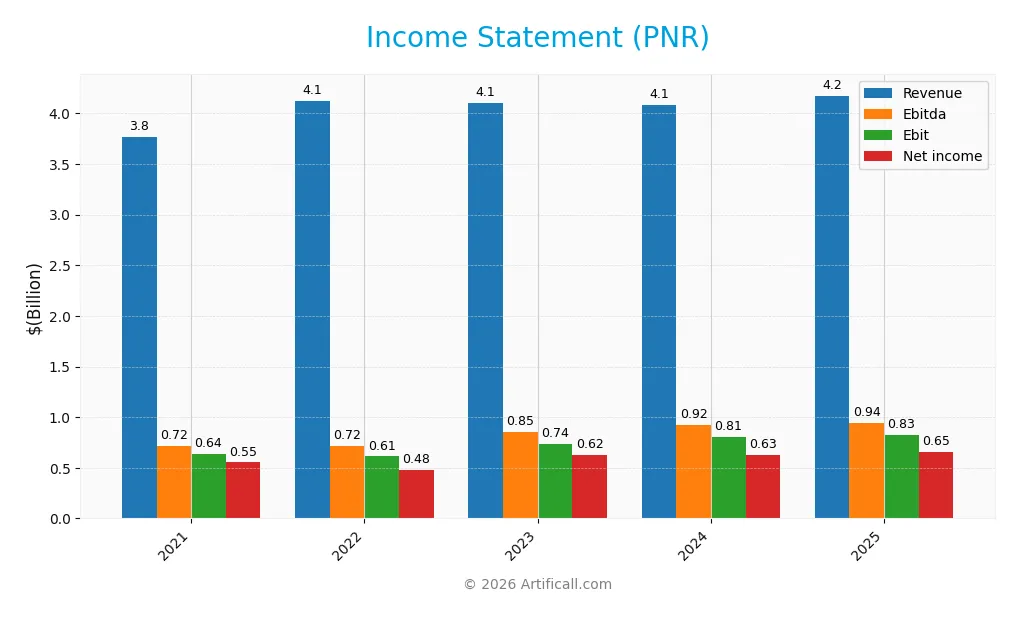 income statement