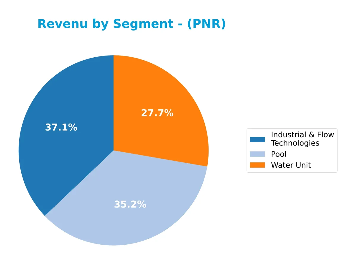 revenue by segment