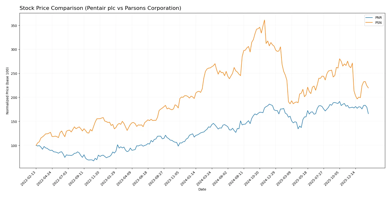 stock price comparison