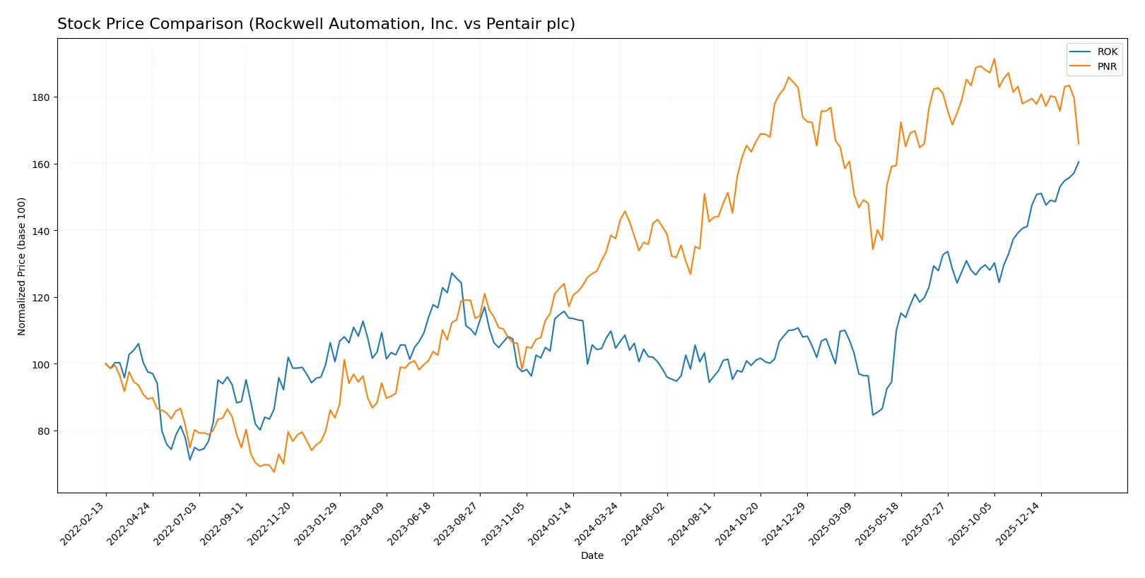 stock price comparison
