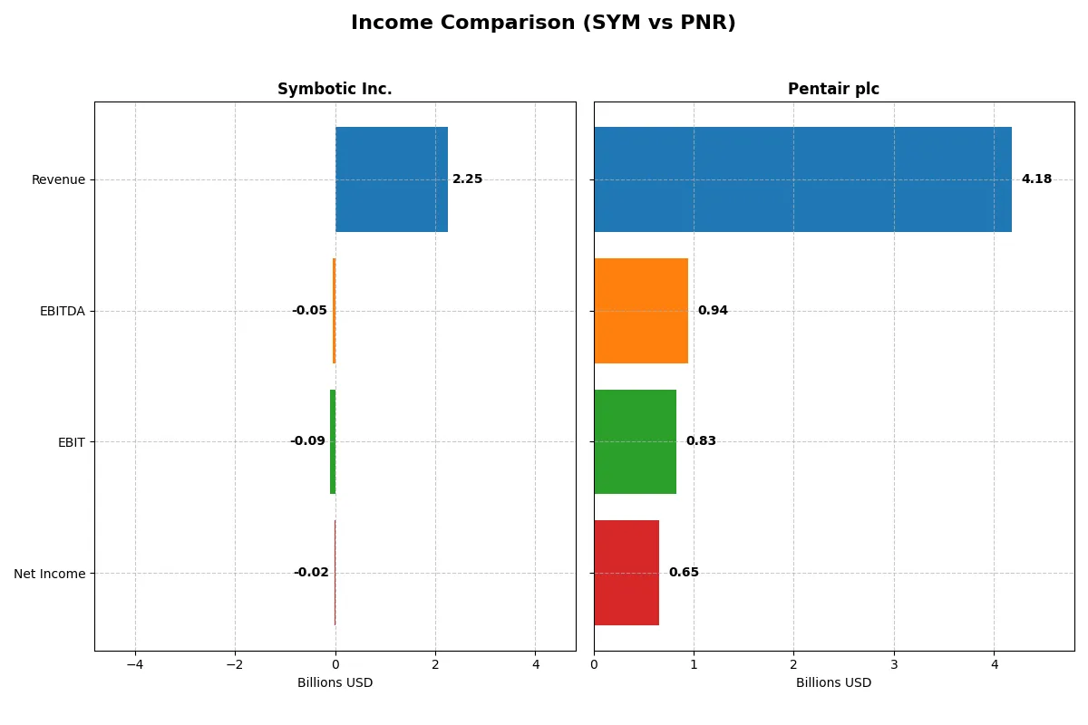 income comparison