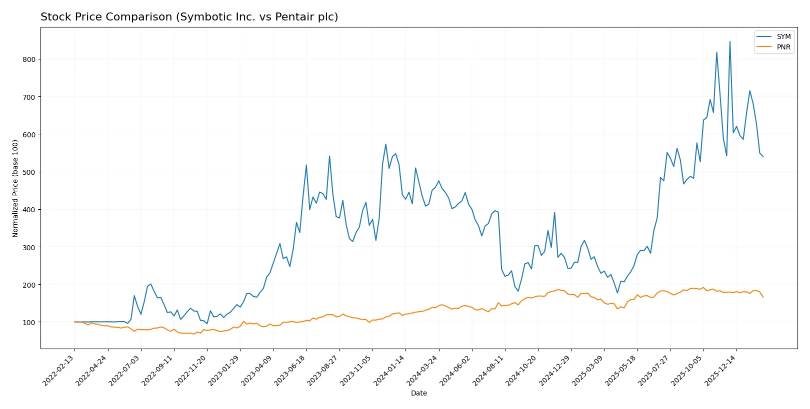 stock price comparison