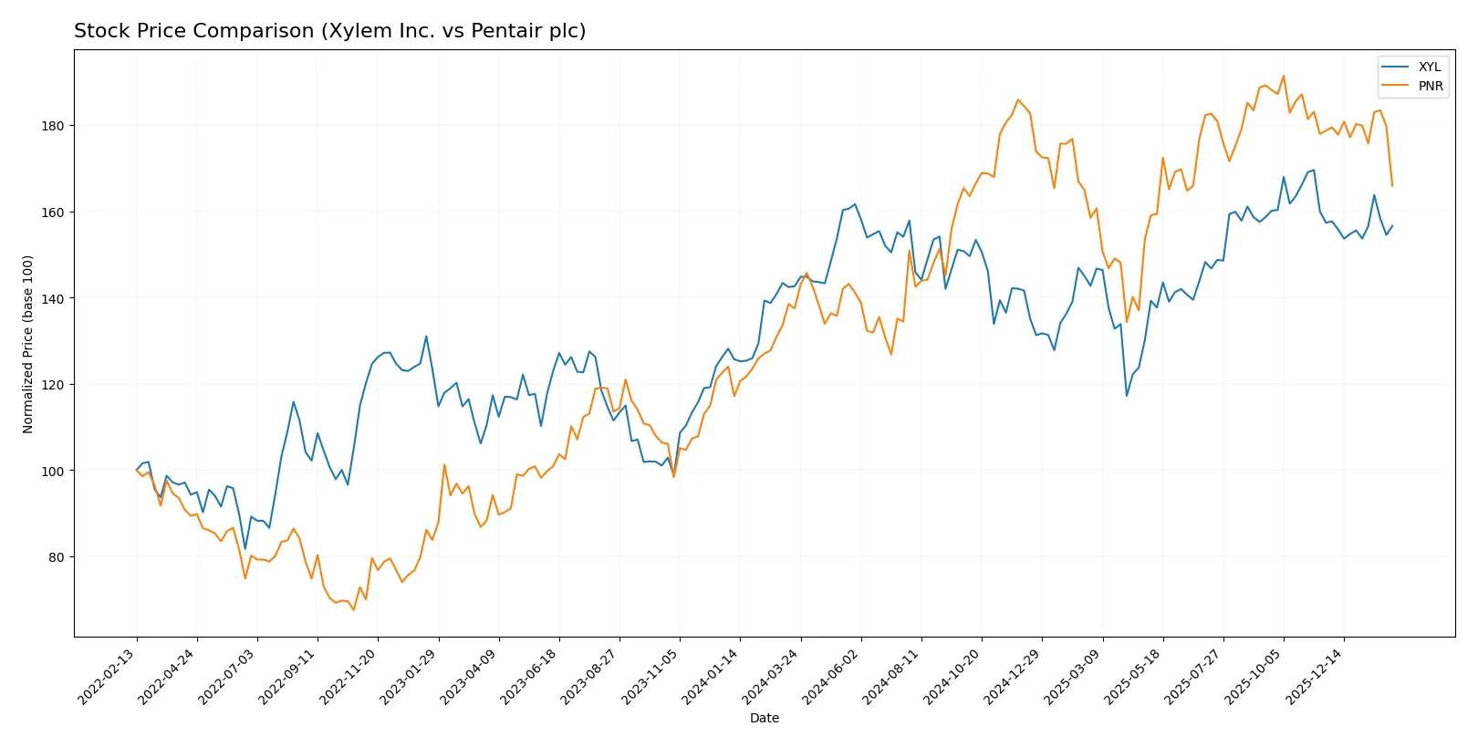 stock price comparison