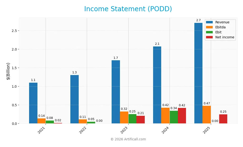 income statement