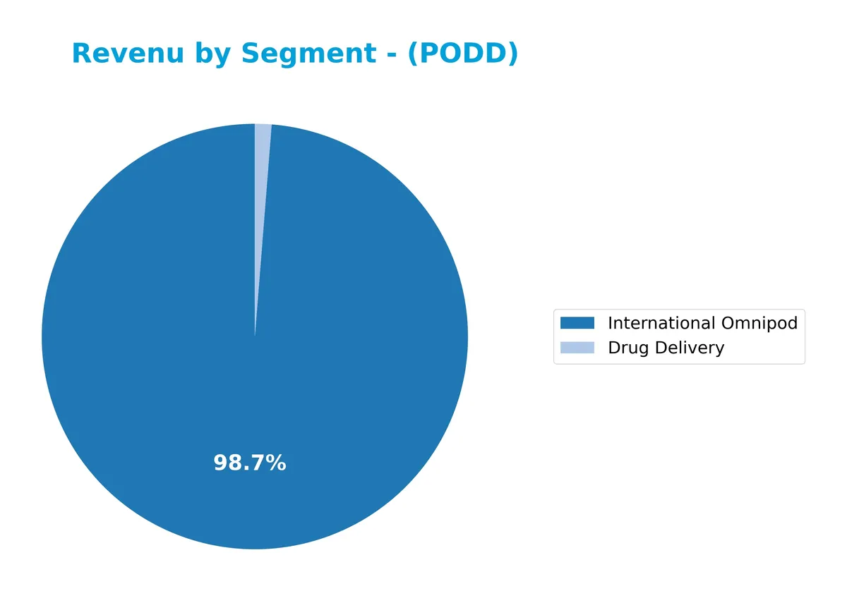 revenue by segment