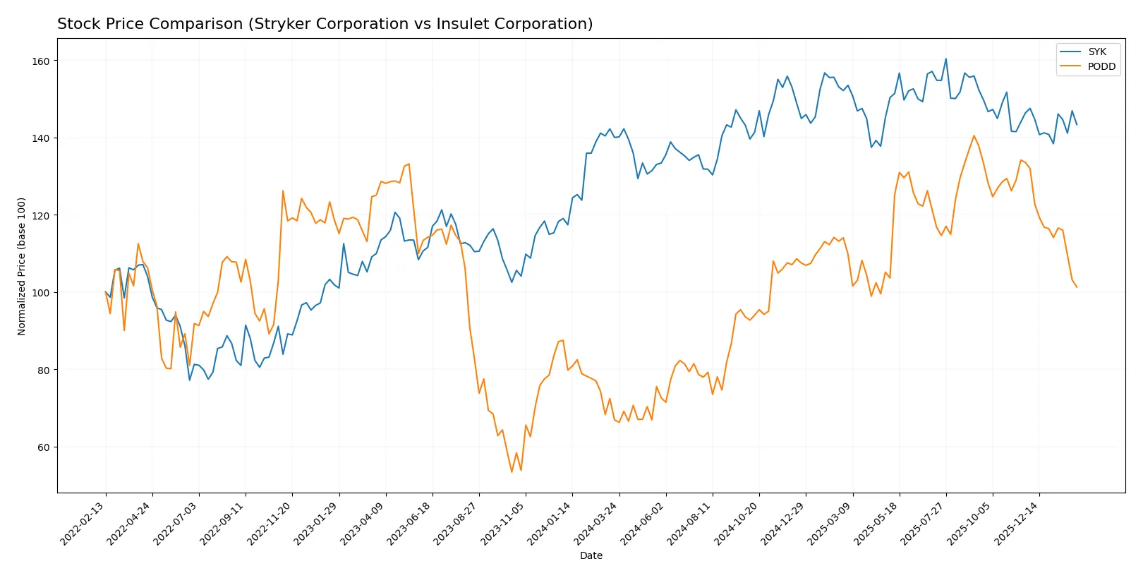 stock price comparison