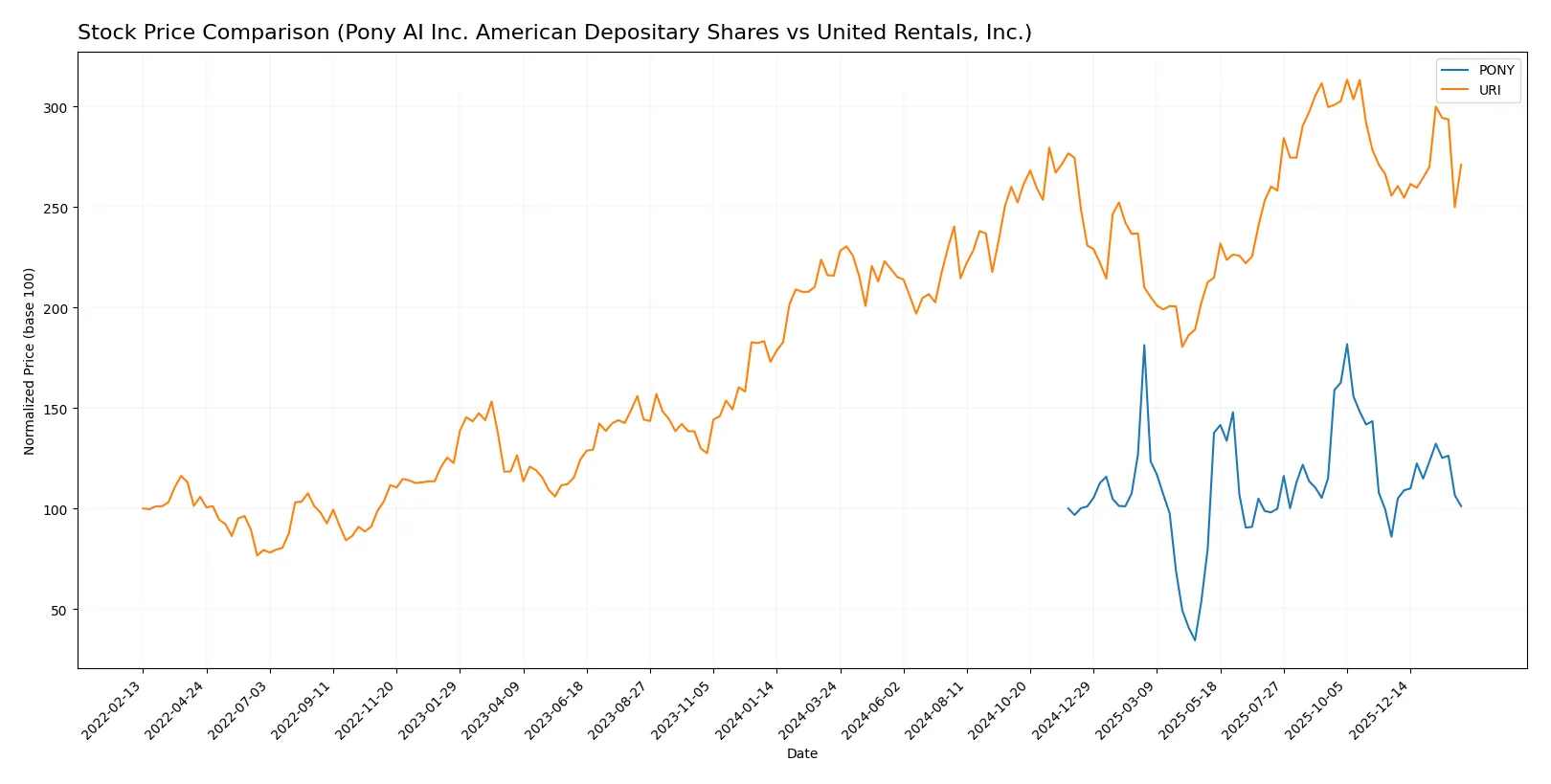 stock price comparison
