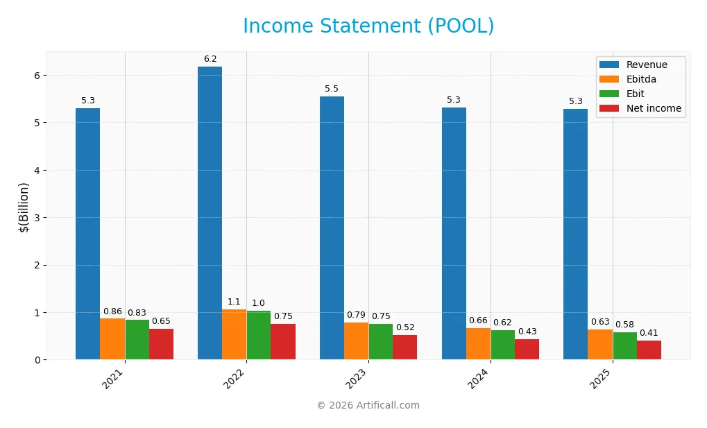 income statement