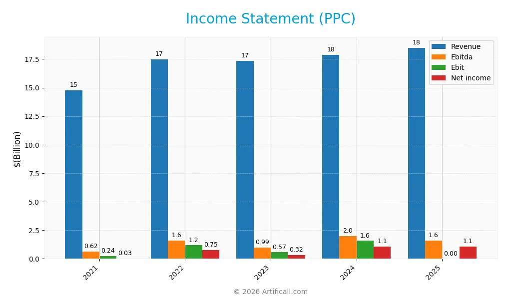income statement