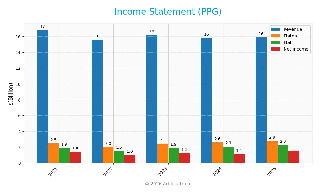 income statement