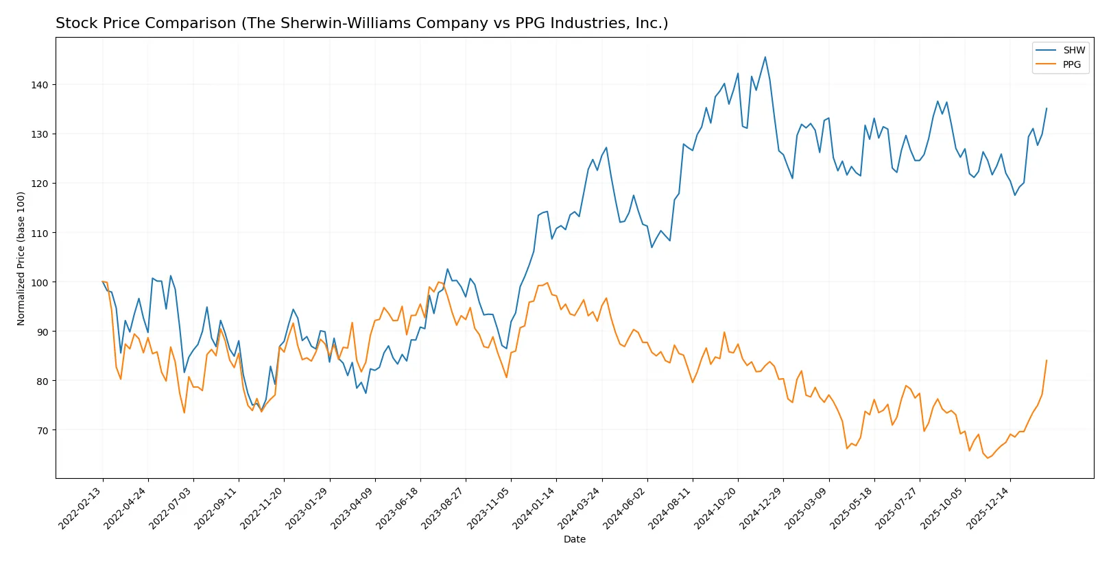 stock price comparison