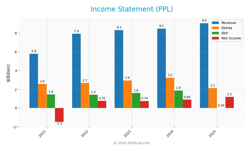 income statement