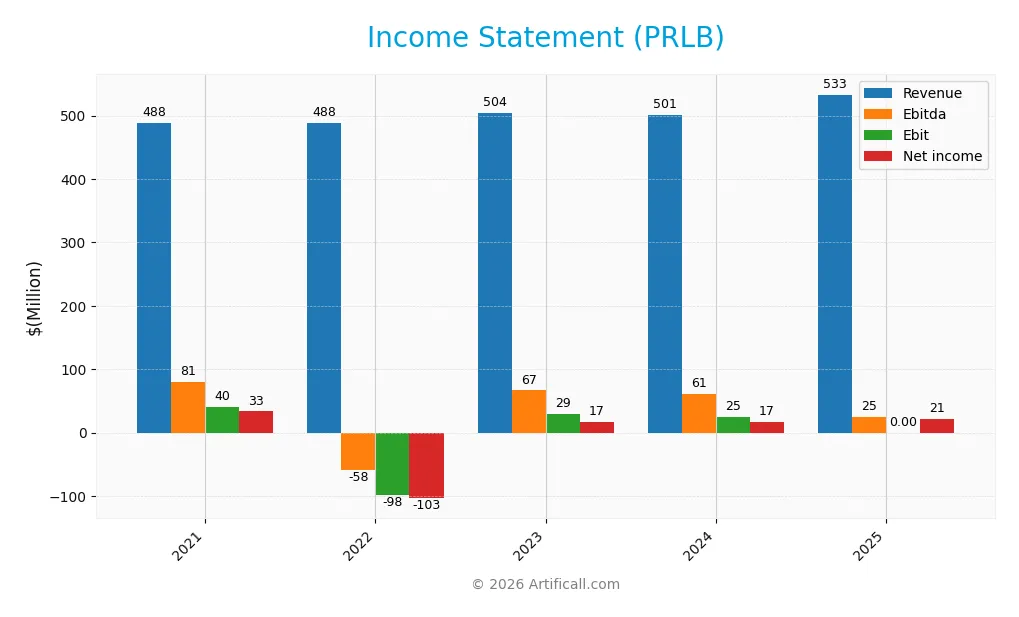 income statement