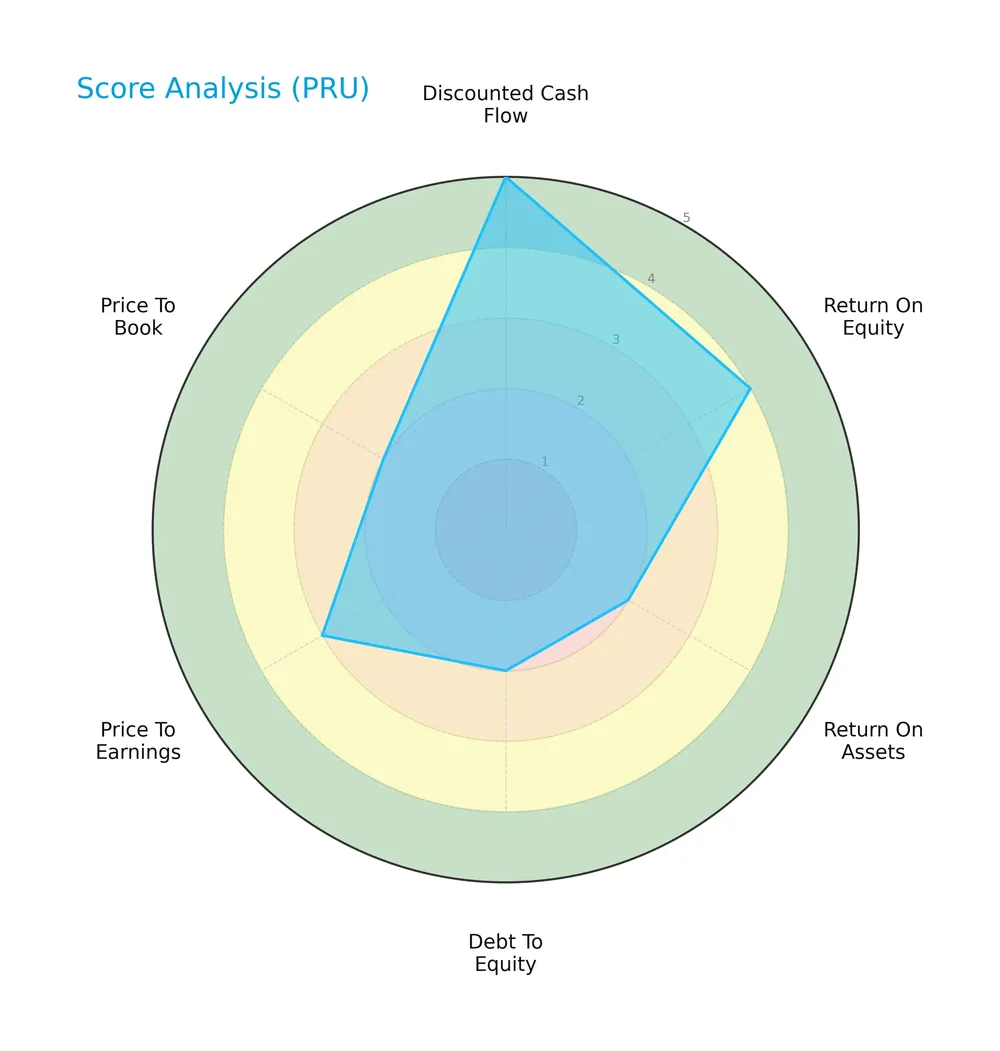 score analysis