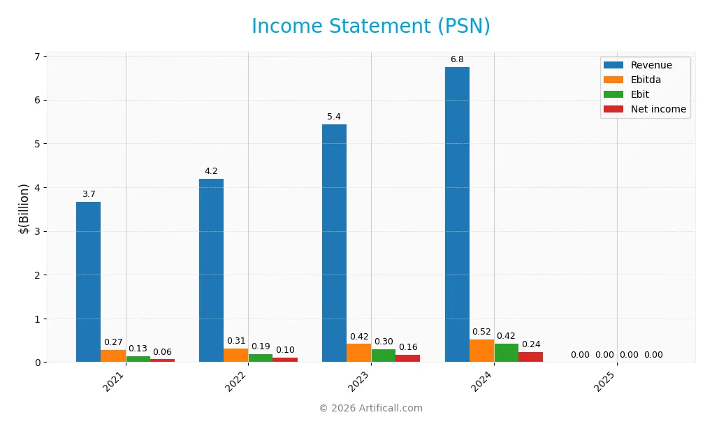 income statement