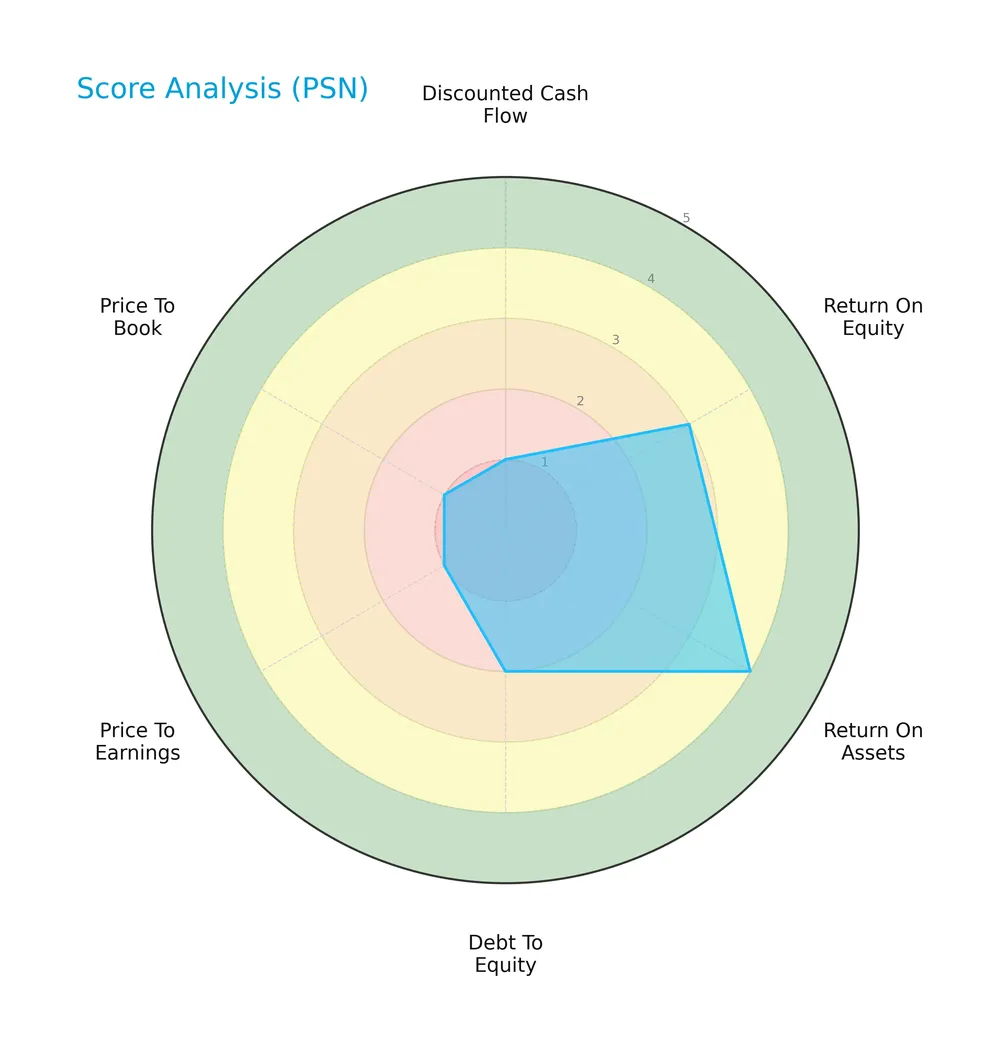 score analysis