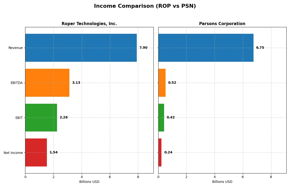 income comparison