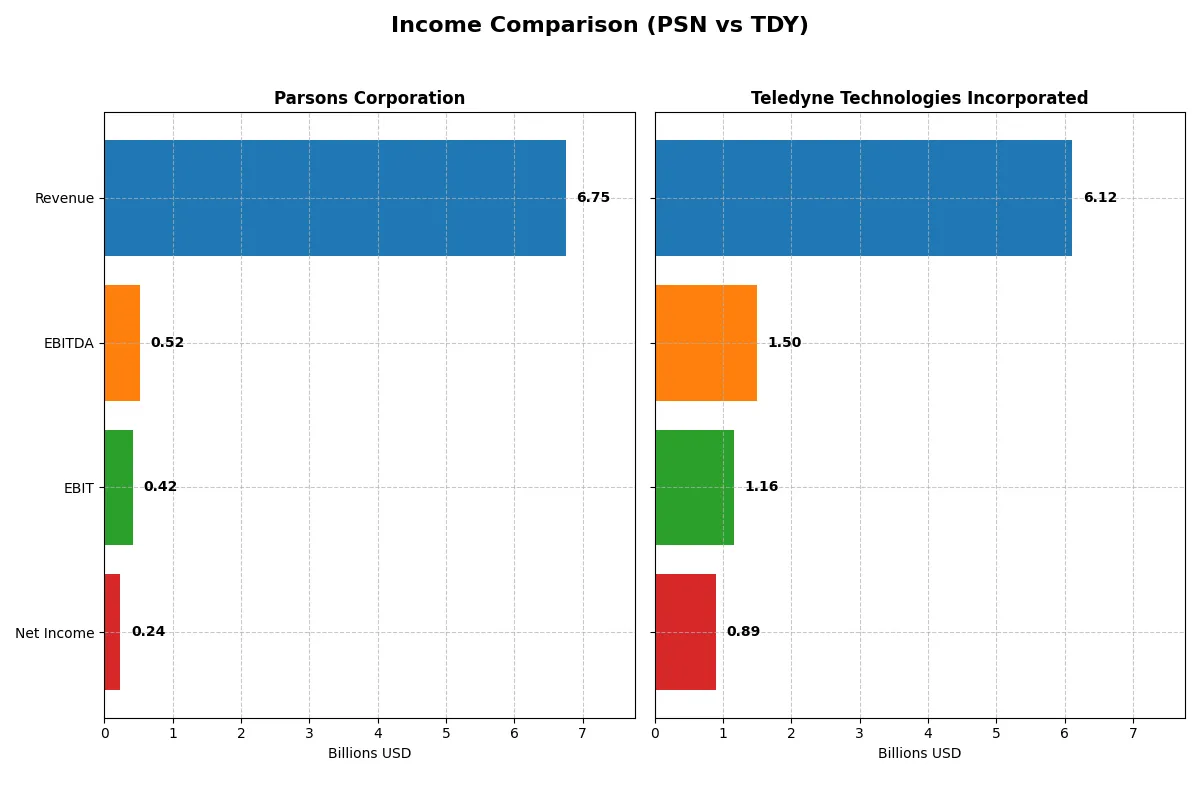 income comparison