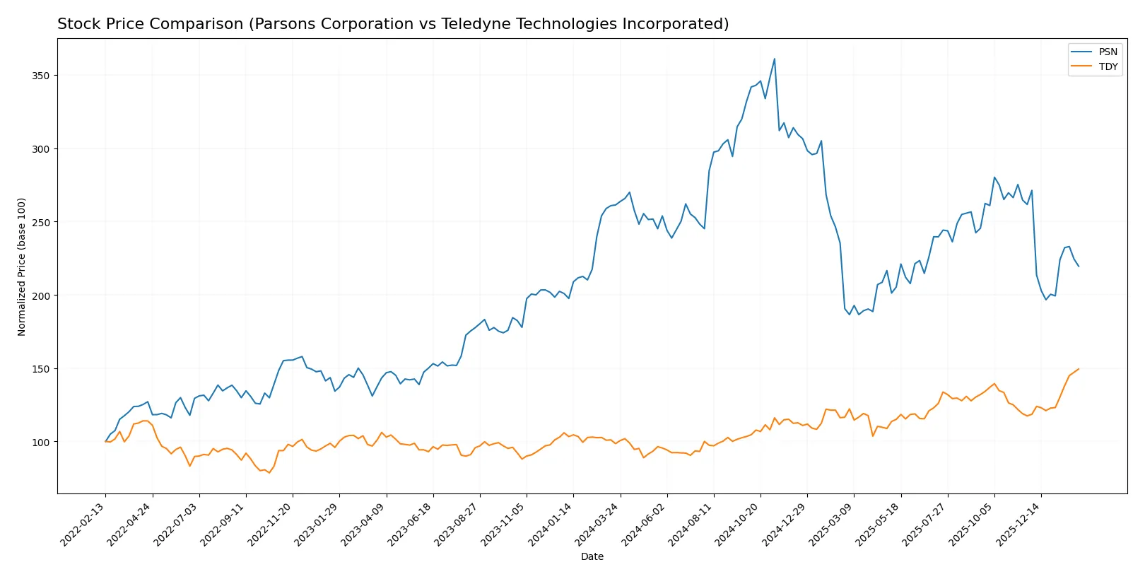 stock price comparison