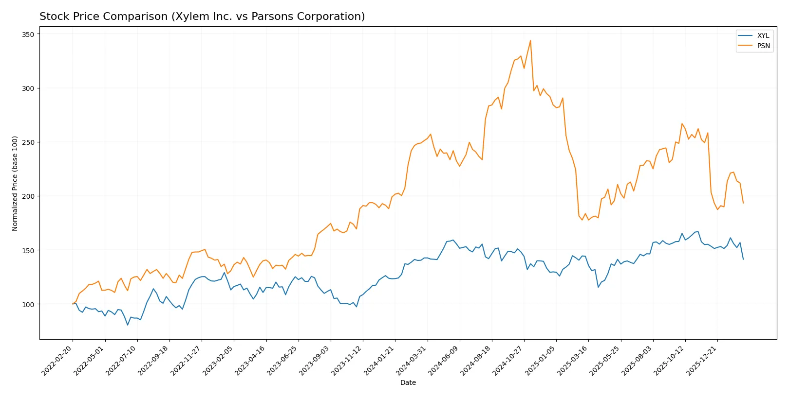 stock price comparison
