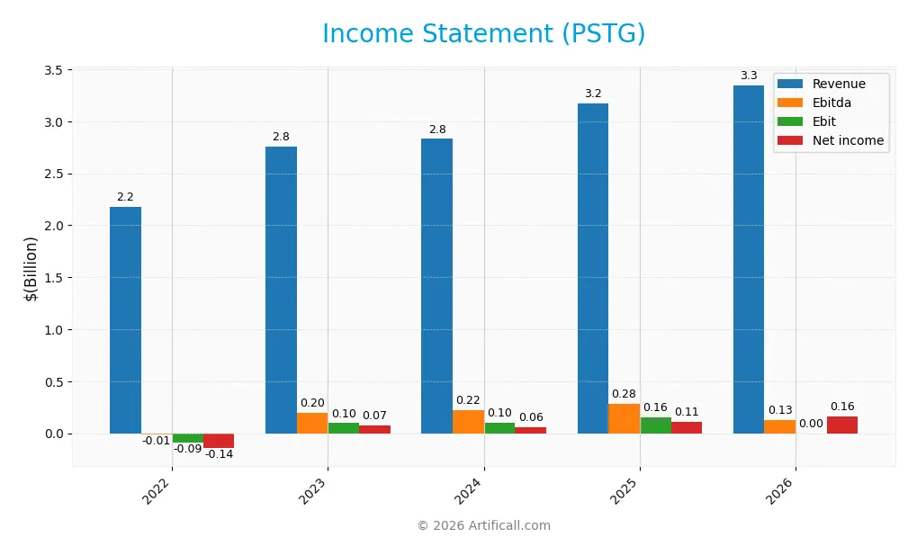 income statement