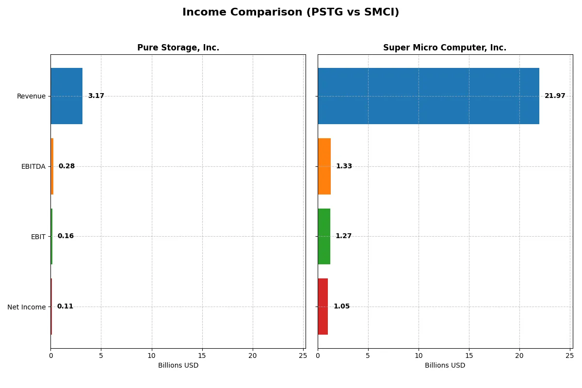 income comparison