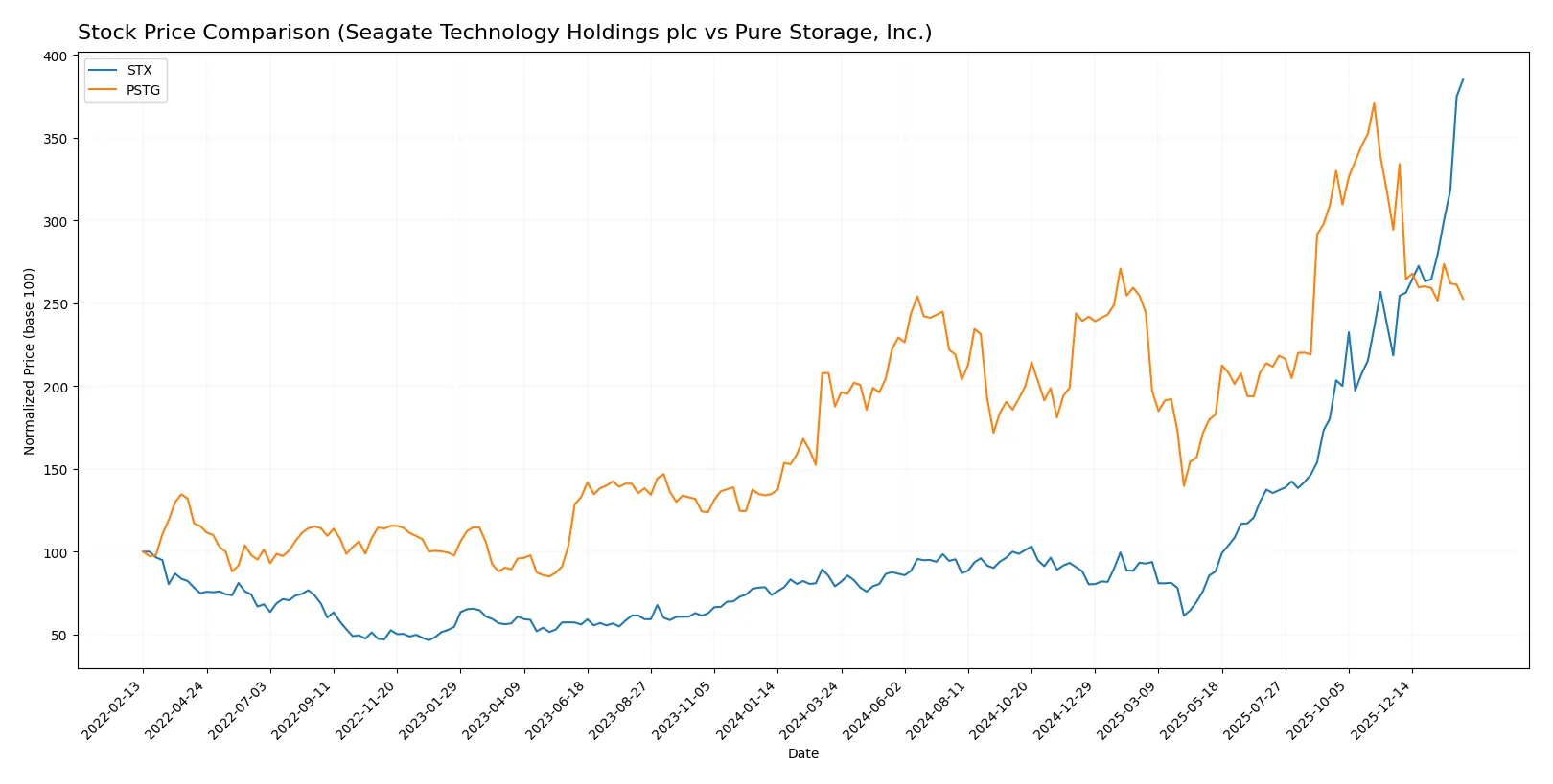 stock price comparison