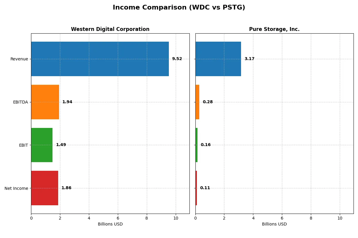 income comparison