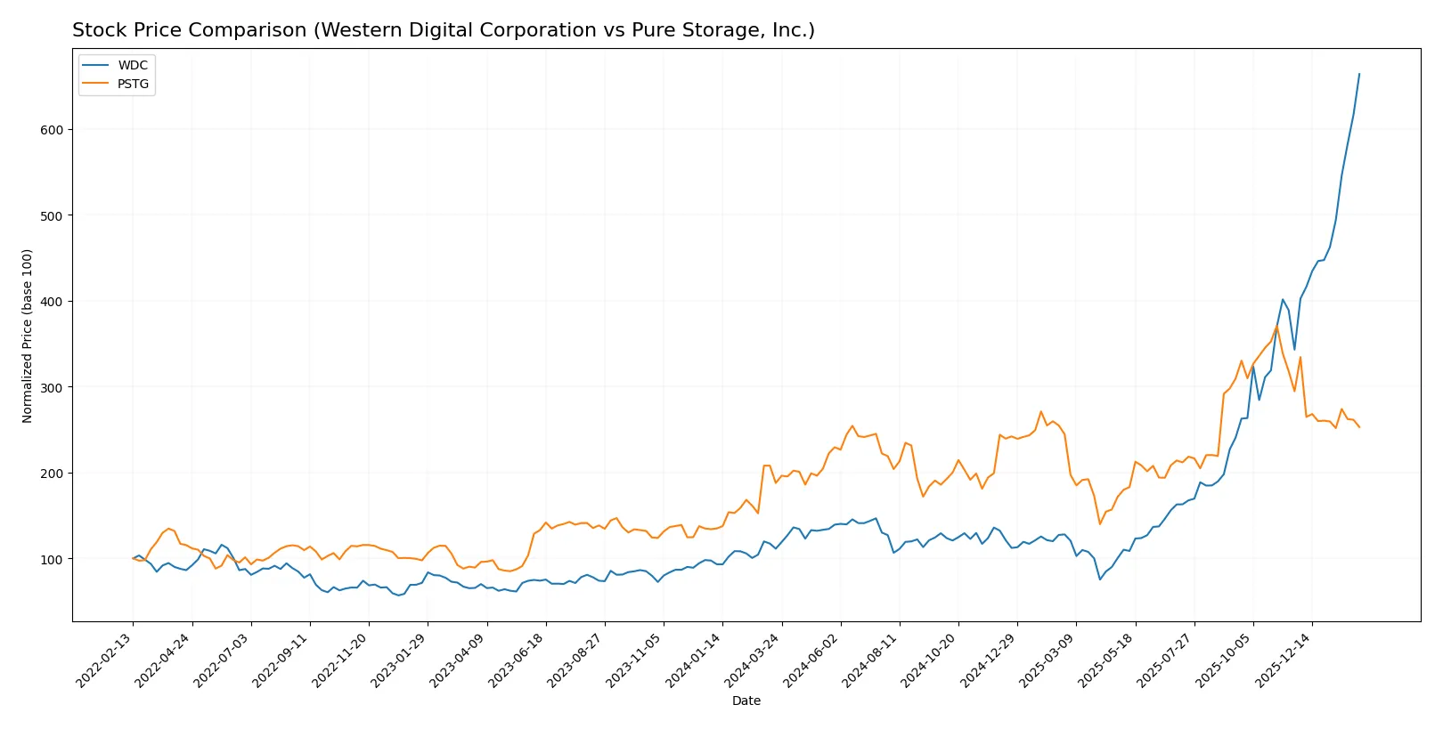 stock price comparison